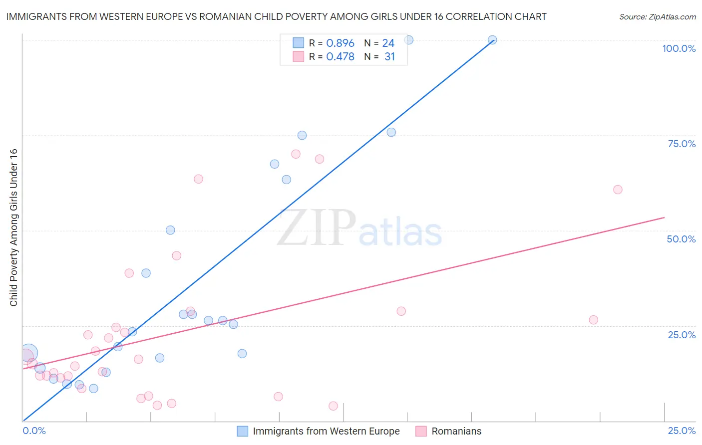 Immigrants from Western Europe vs Romanian Child Poverty Among Girls Under 16