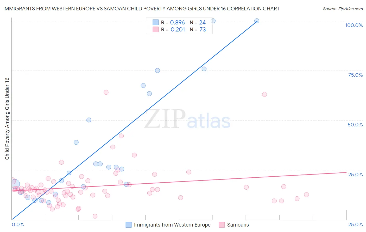 Immigrants from Western Europe vs Samoan Child Poverty Among Girls Under 16