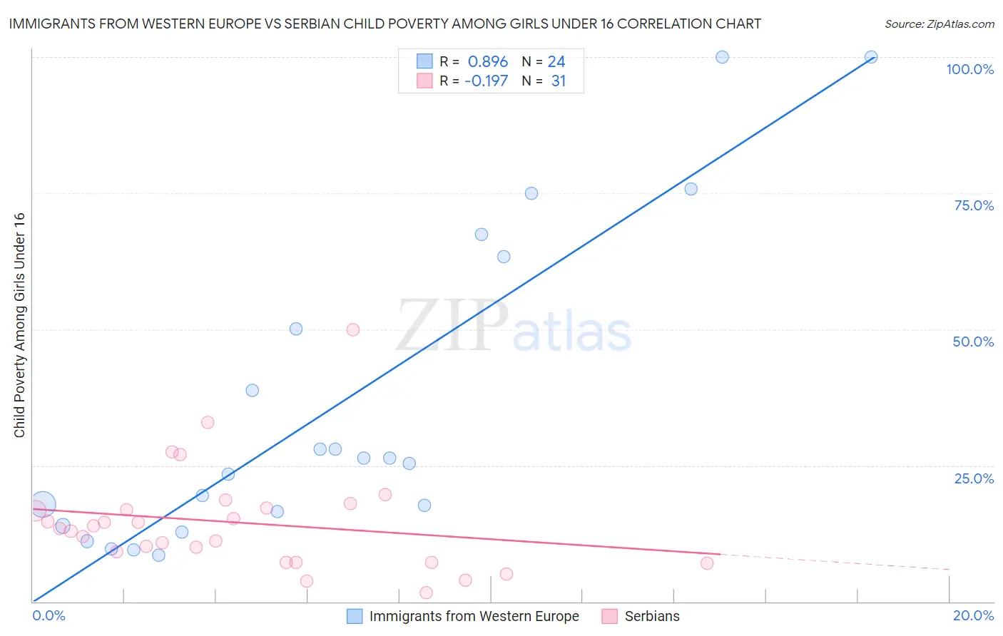 Immigrants from Western Europe vs Serbian Child Poverty Among Girls Under 16