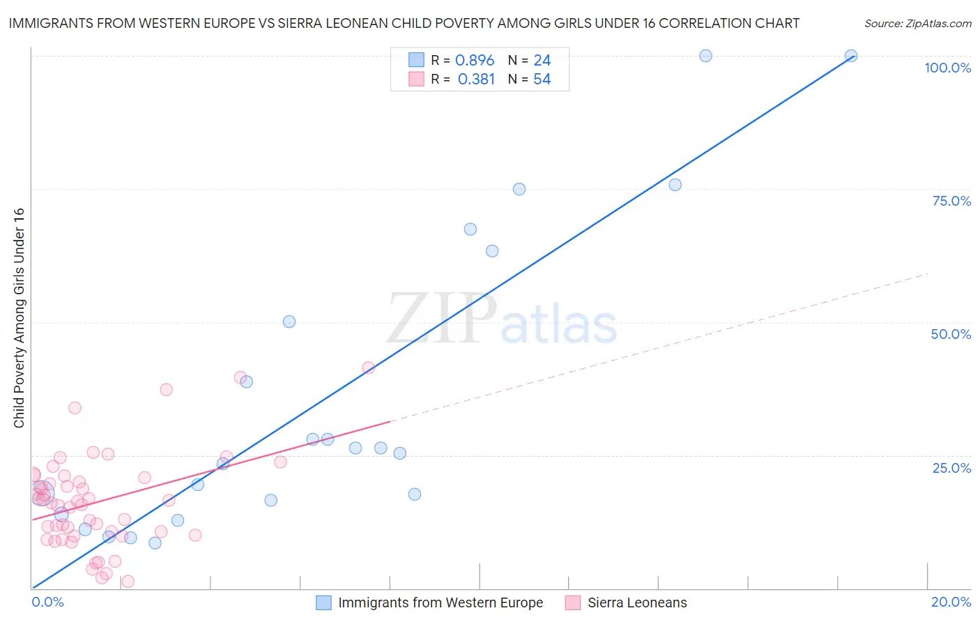 Immigrants from Western Europe vs Sierra Leonean Child Poverty Among Girls Under 16