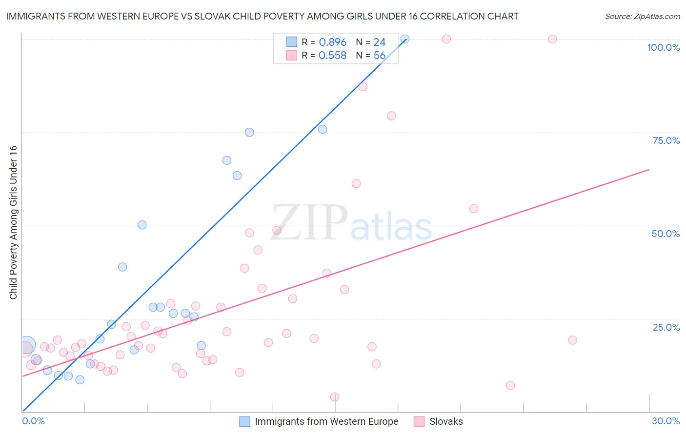 Immigrants from Western Europe vs Slovak Child Poverty Among Girls Under 16