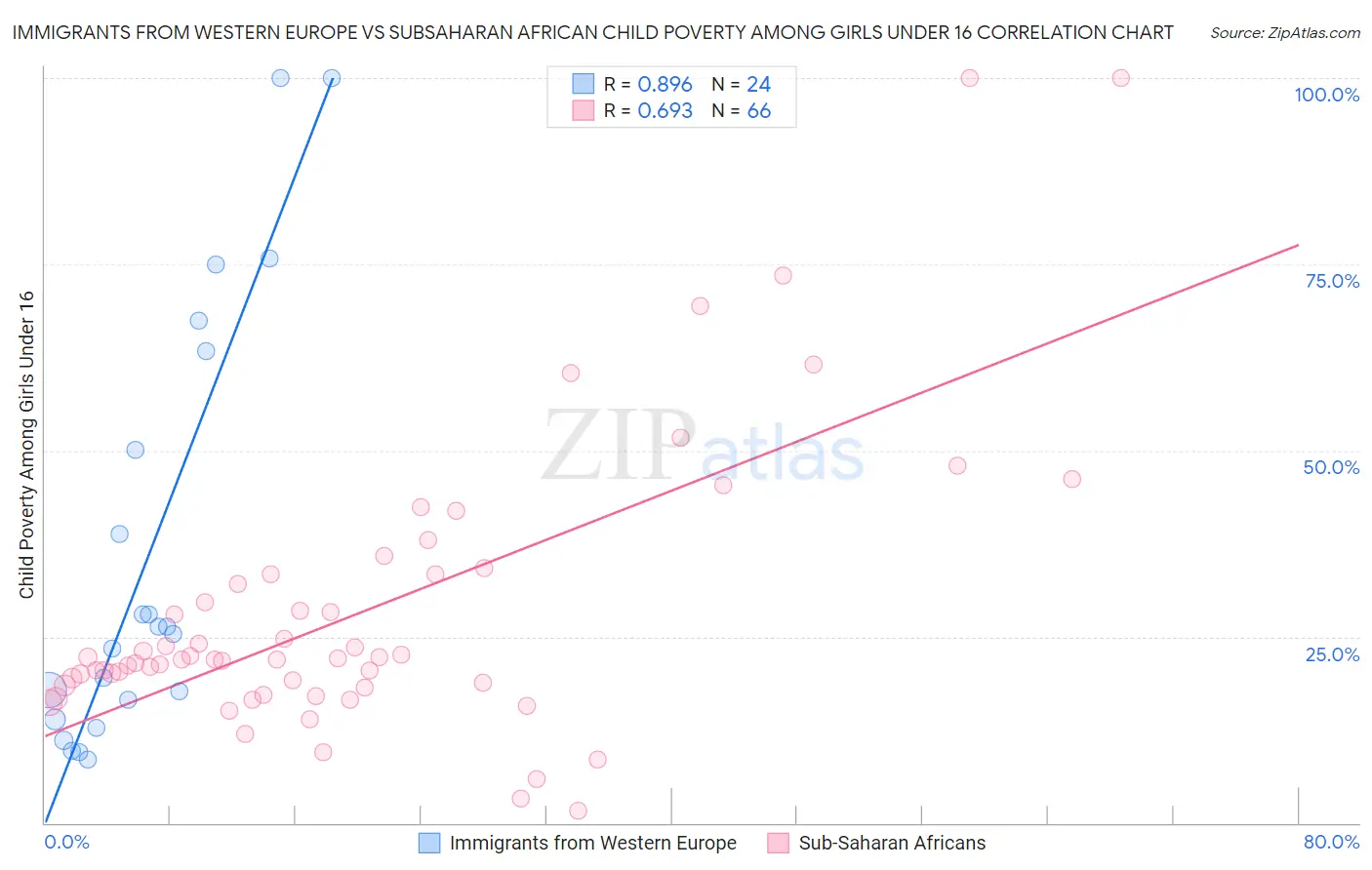 Immigrants from Western Europe vs Subsaharan African Child Poverty Among Girls Under 16