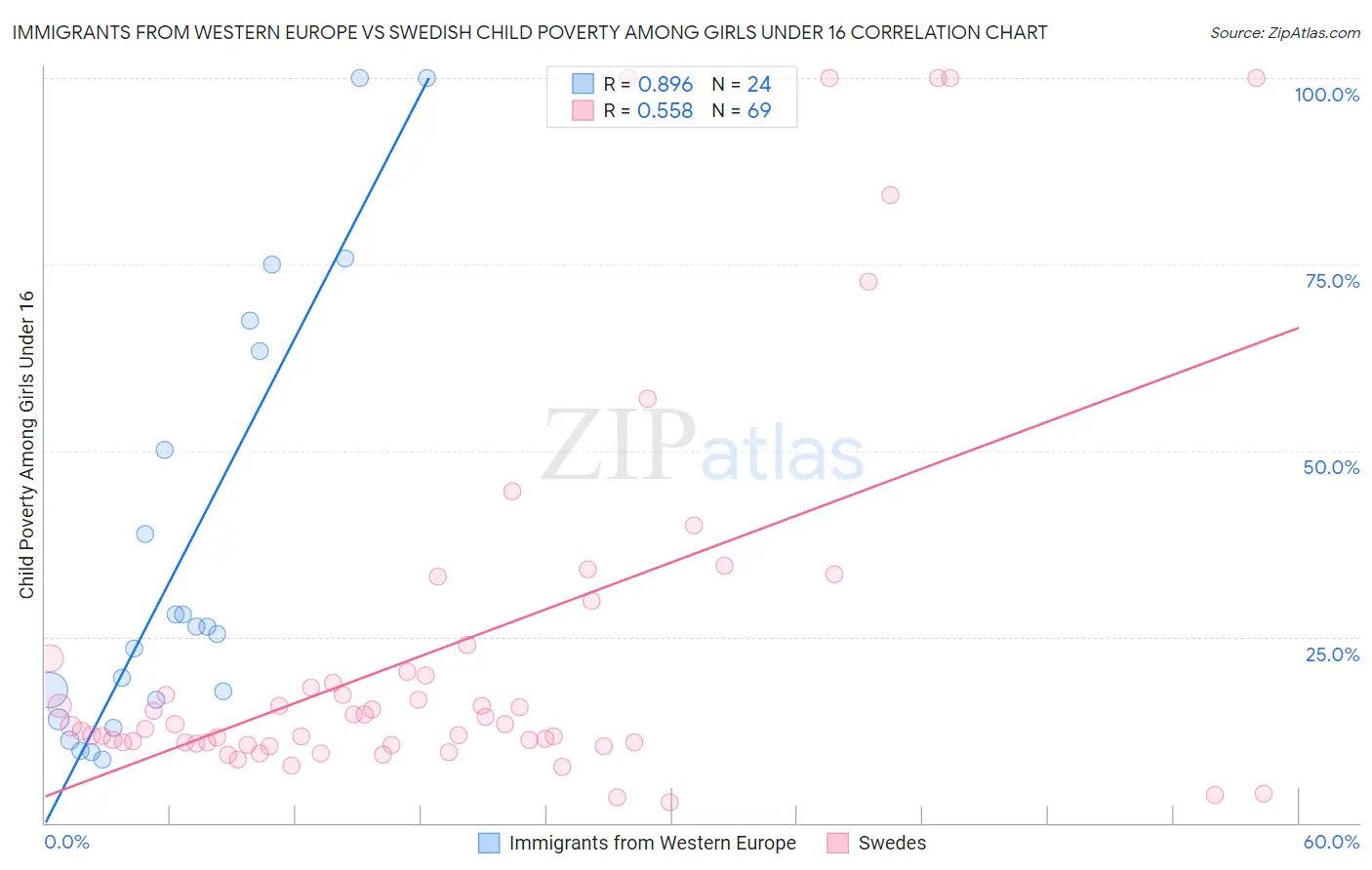 Immigrants from Western Europe vs Swedish Child Poverty Among Girls Under 16