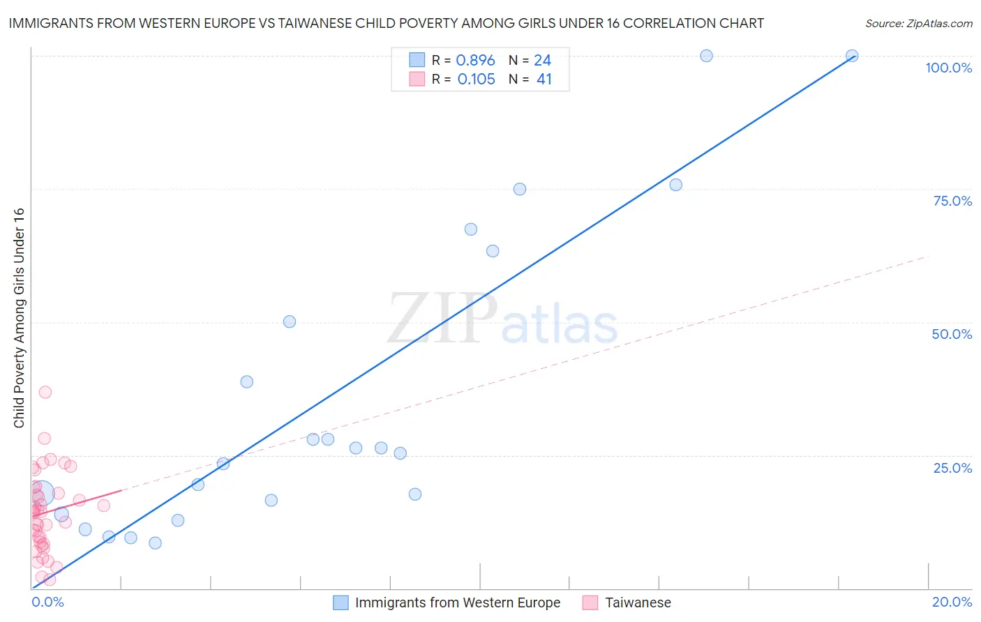Immigrants from Western Europe vs Taiwanese Child Poverty Among Girls Under 16