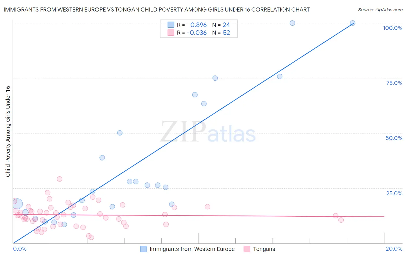 Immigrants from Western Europe vs Tongan Child Poverty Among Girls Under 16