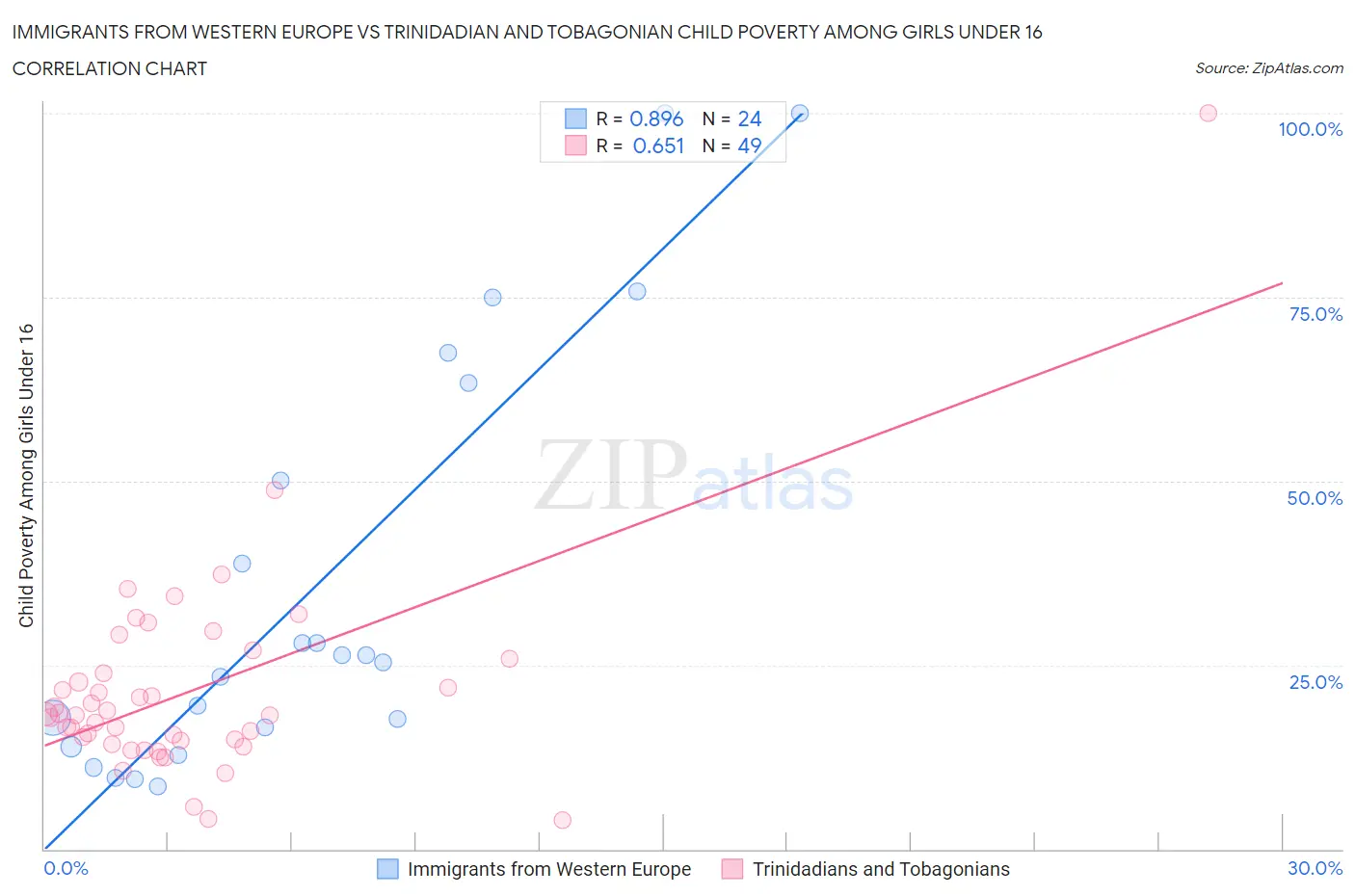 Immigrants from Western Europe vs Trinidadian and Tobagonian Child Poverty Among Girls Under 16