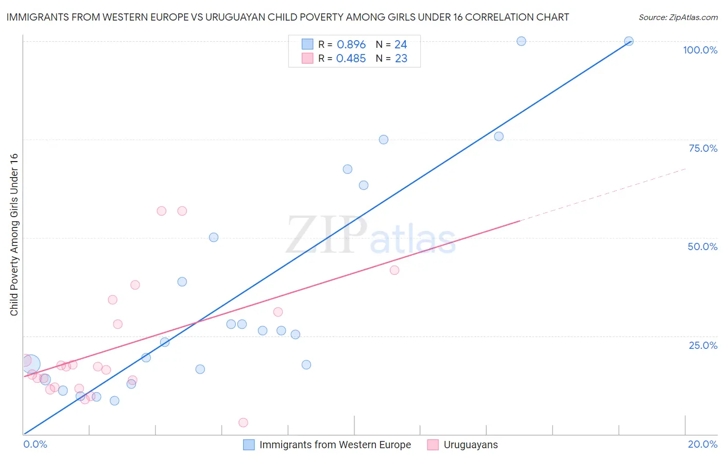 Immigrants from Western Europe vs Uruguayan Child Poverty Among Girls Under 16