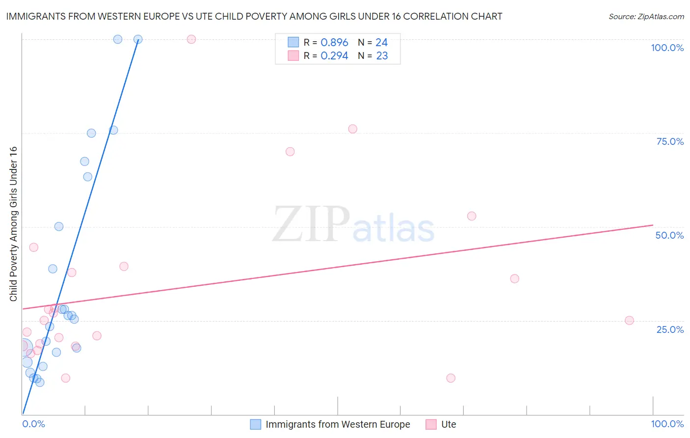 Immigrants from Western Europe vs Ute Child Poverty Among Girls Under 16
