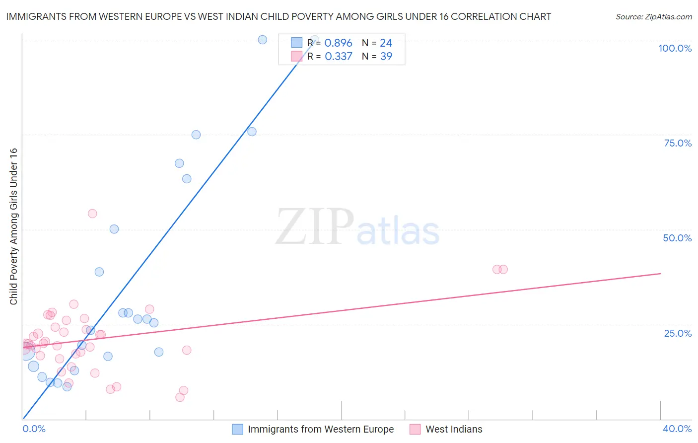 Immigrants from Western Europe vs West Indian Child Poverty Among Girls Under 16