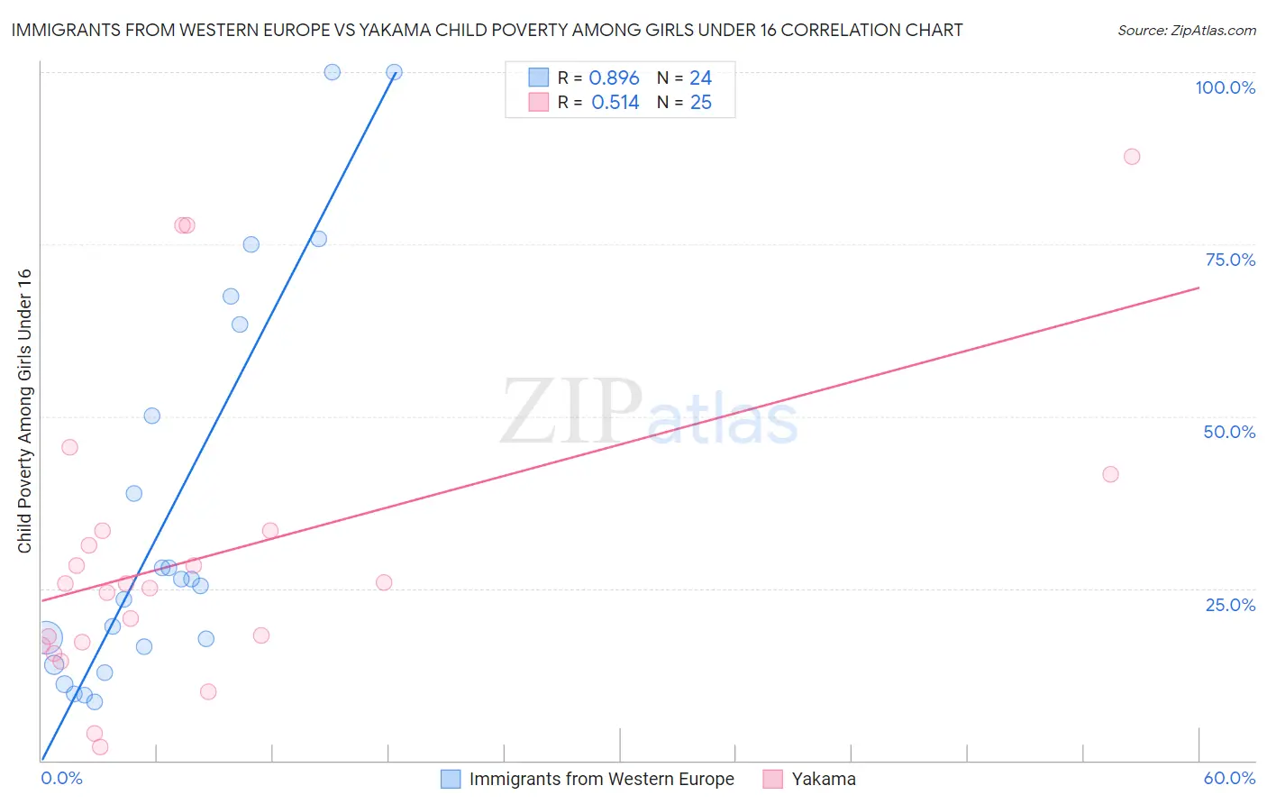 Immigrants from Western Europe vs Yakama Child Poverty Among Girls Under 16