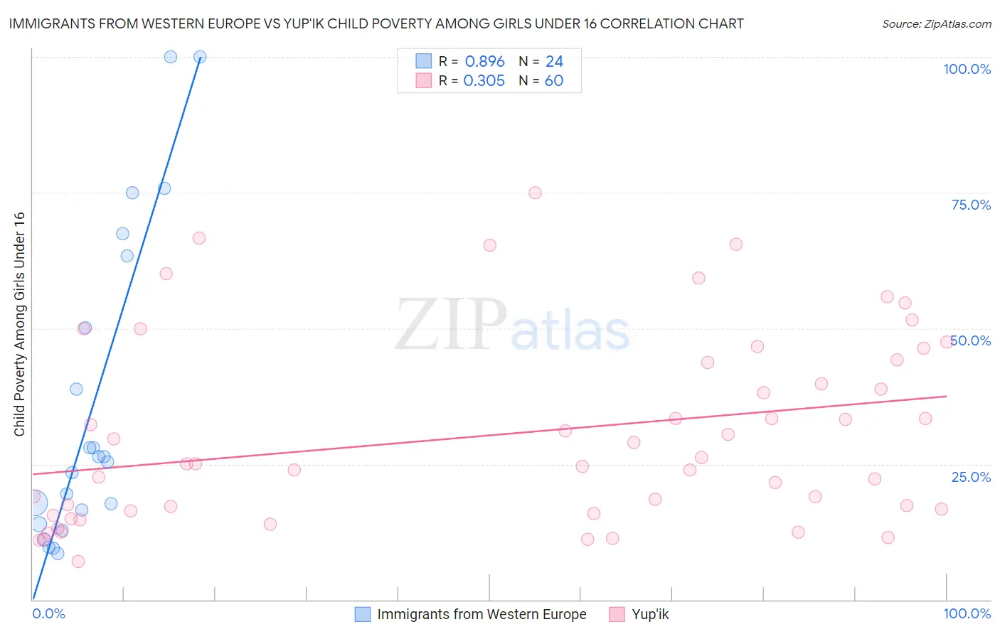 Immigrants from Western Europe vs Yup'ik Child Poverty Among Girls Under 16