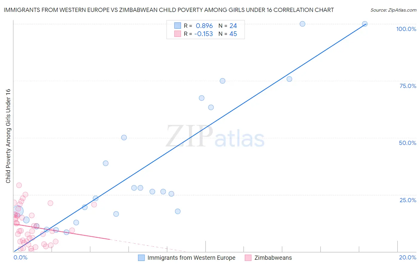 Immigrants from Western Europe vs Zimbabwean Child Poverty Among Girls Under 16