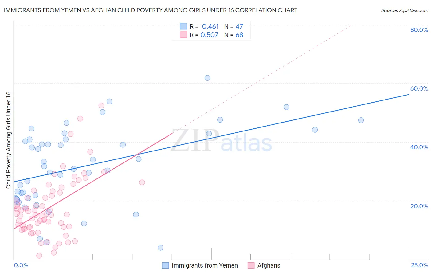 Immigrants from Yemen vs Afghan Child Poverty Among Girls Under 16