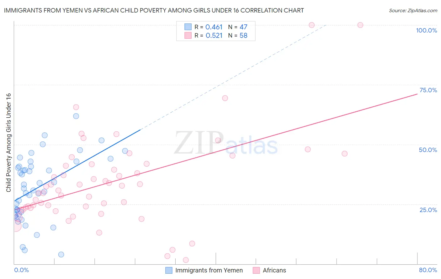 Immigrants from Yemen vs African Child Poverty Among Girls Under 16