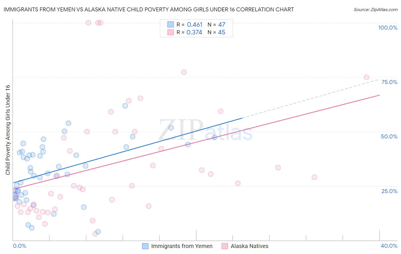 Immigrants from Yemen vs Alaska Native Child Poverty Among Girls Under 16
