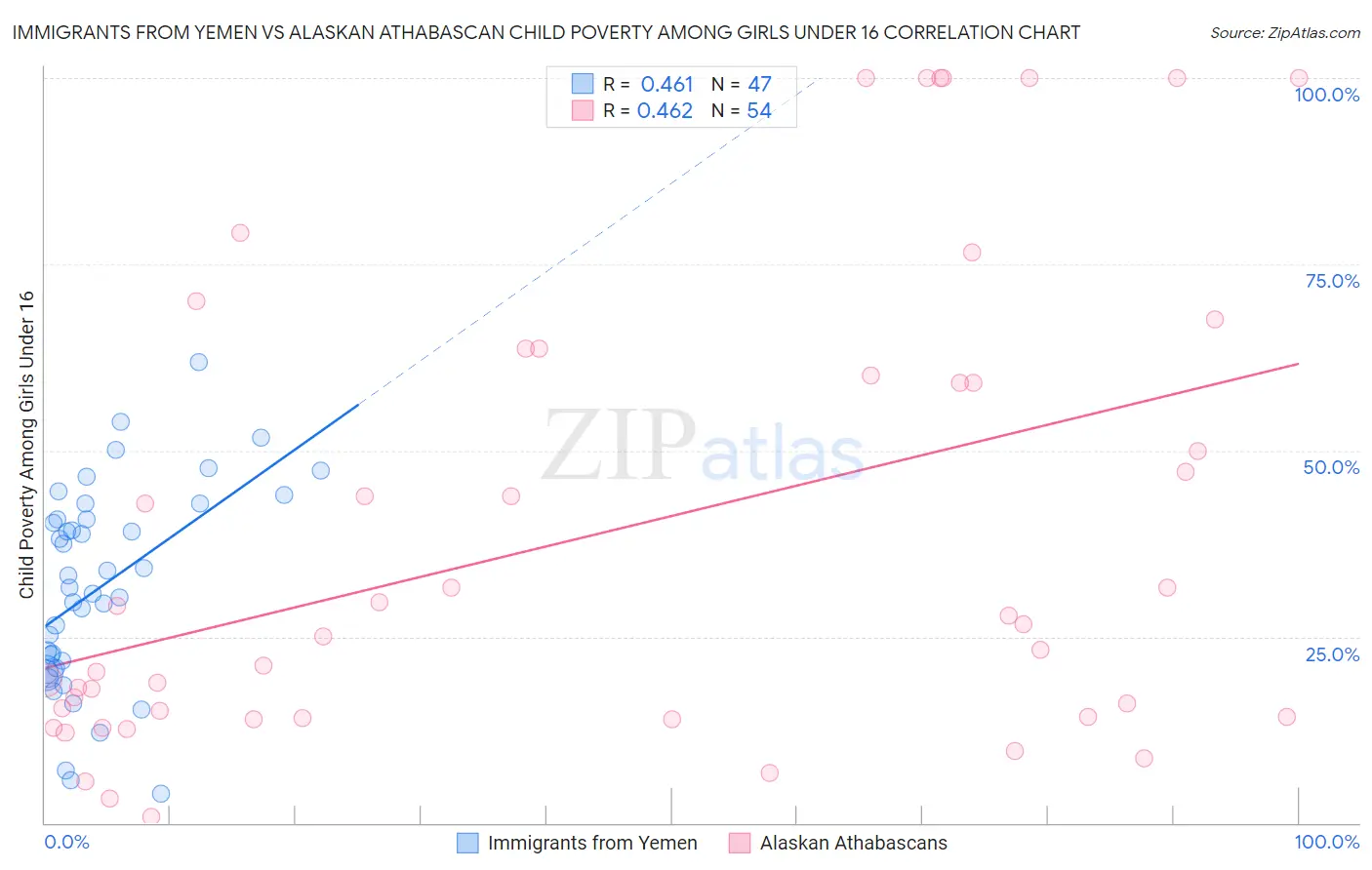Immigrants from Yemen vs Alaskan Athabascan Child Poverty Among Girls Under 16