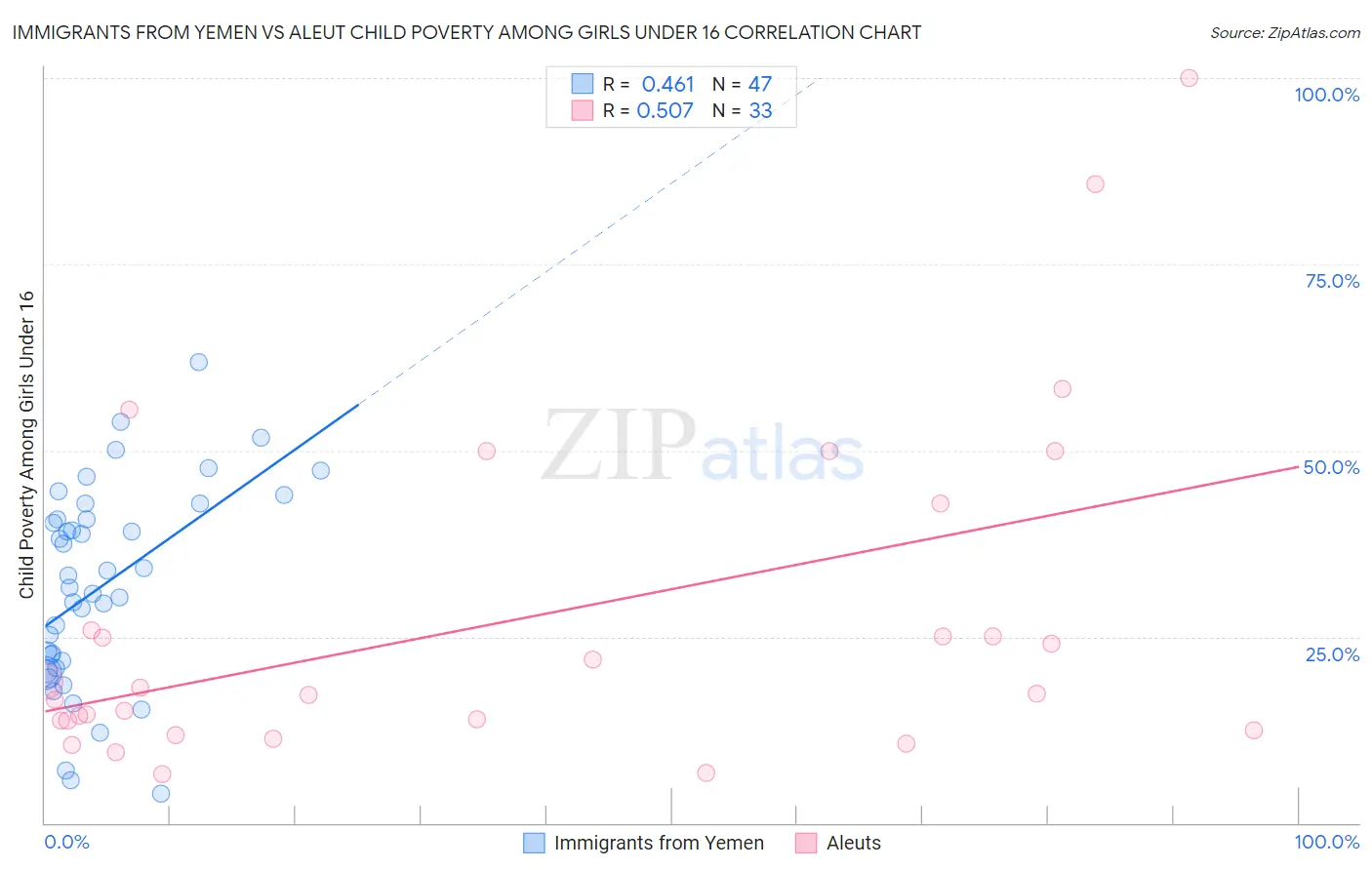 Immigrants from Yemen vs Aleut Child Poverty Among Girls Under 16