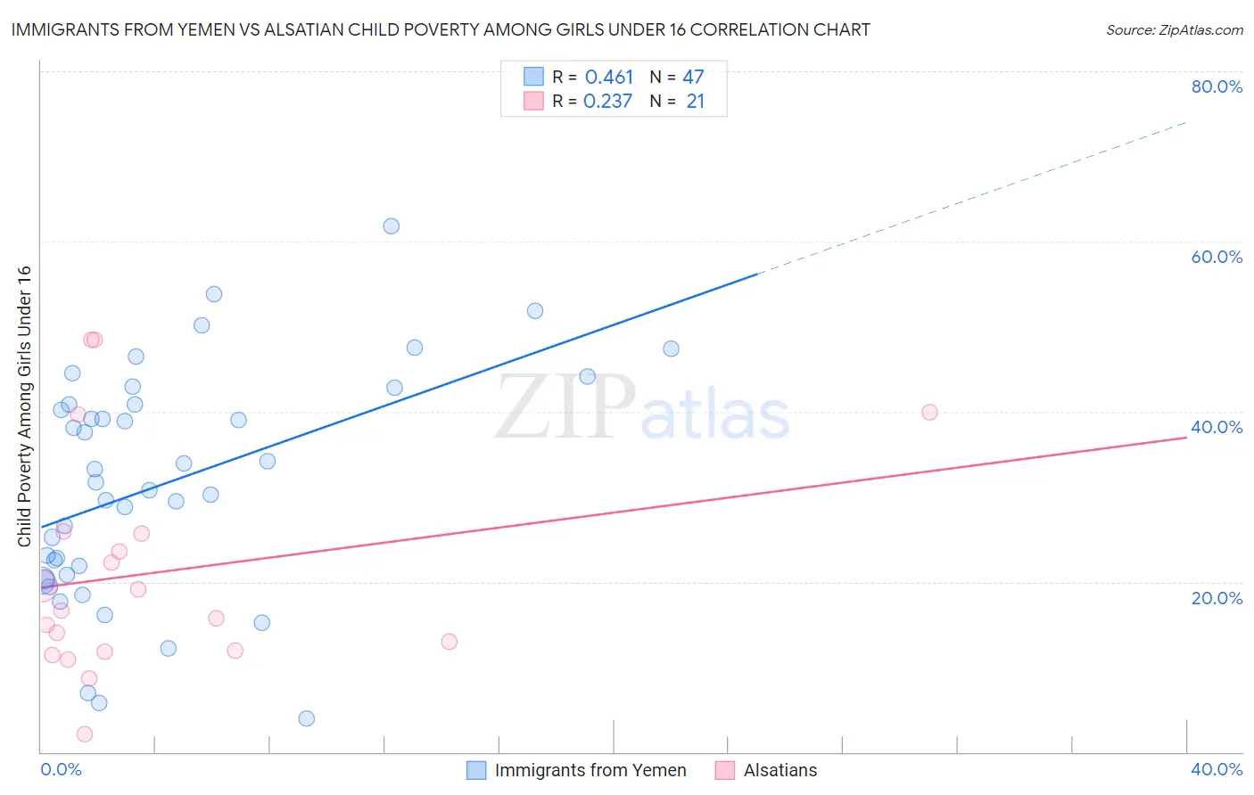 Immigrants from Yemen vs Alsatian Child Poverty Among Girls Under 16