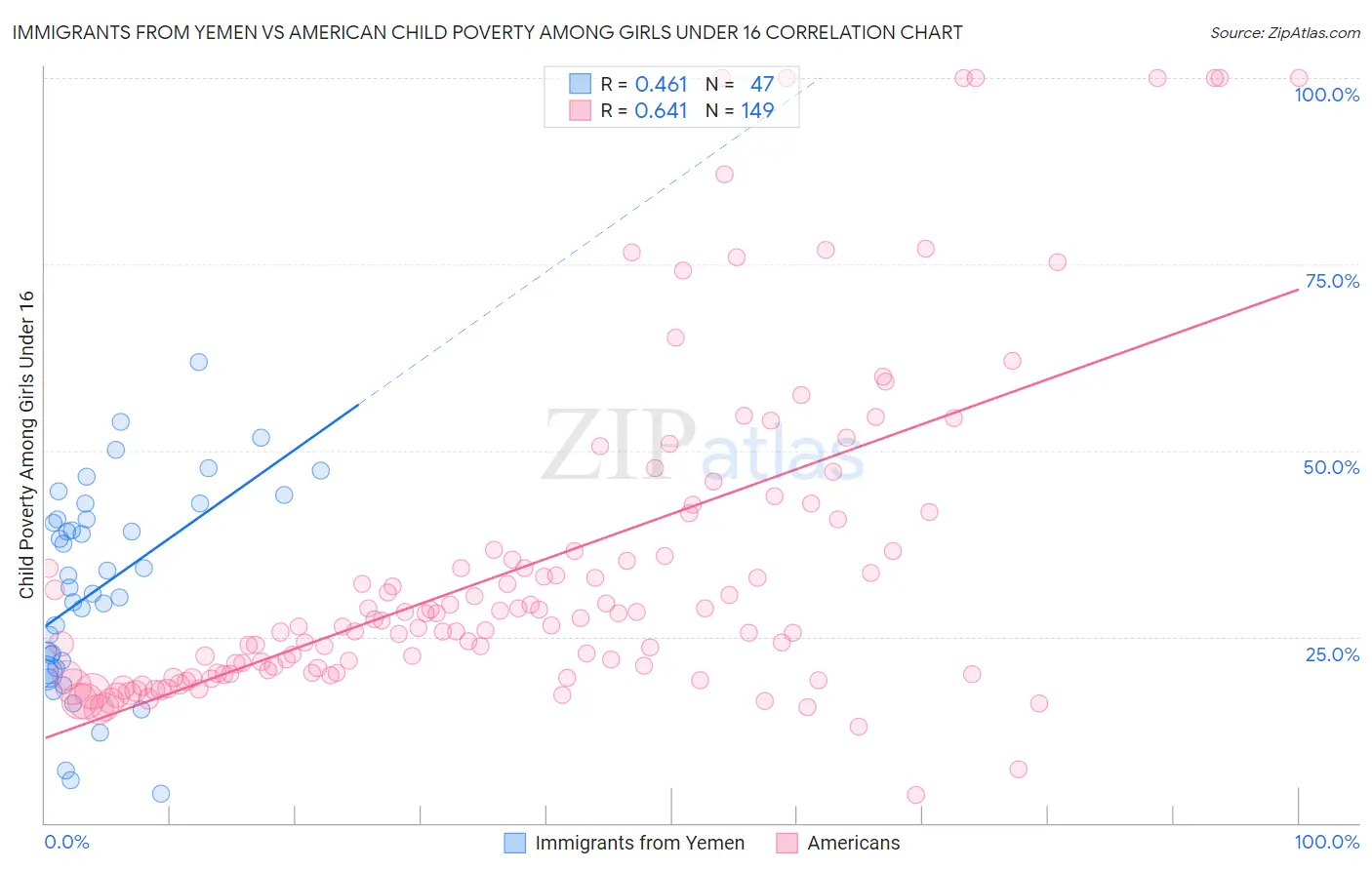 Immigrants from Yemen vs American Child Poverty Among Girls Under 16