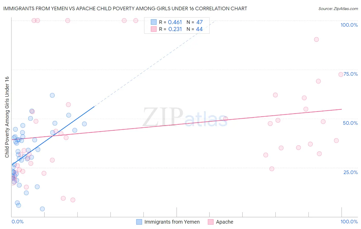 Immigrants from Yemen vs Apache Child Poverty Among Girls Under 16