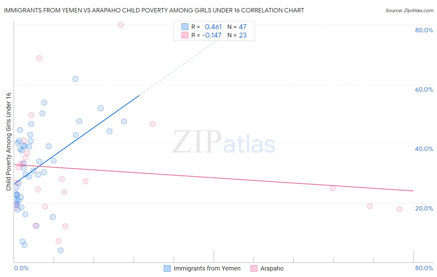 Immigrants from Yemen vs Arapaho Child Poverty Among Girls Under 16
