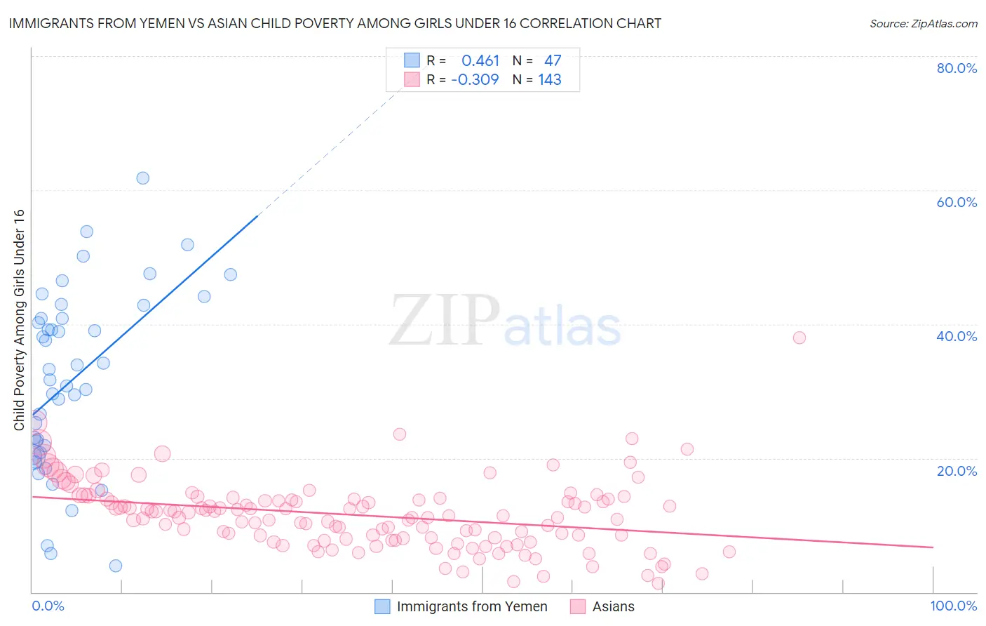 Immigrants from Yemen vs Asian Child Poverty Among Girls Under 16