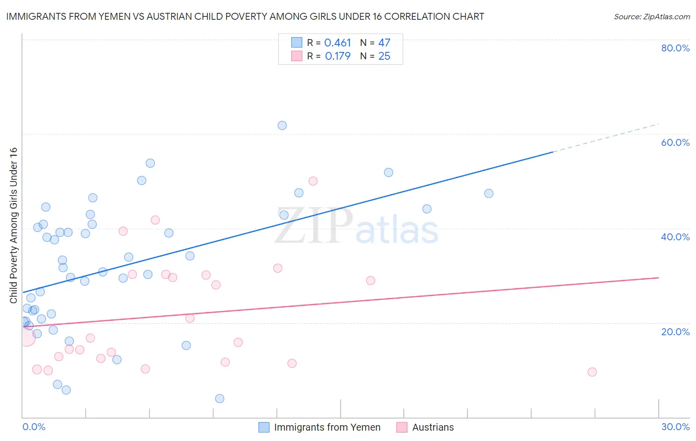 Immigrants from Yemen vs Austrian Child Poverty Among Girls Under 16