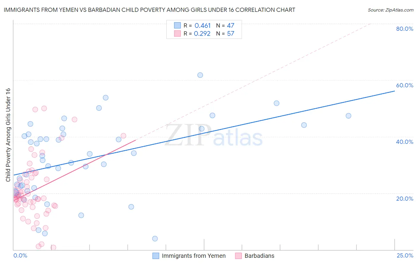 Immigrants from Yemen vs Barbadian Child Poverty Among Girls Under 16