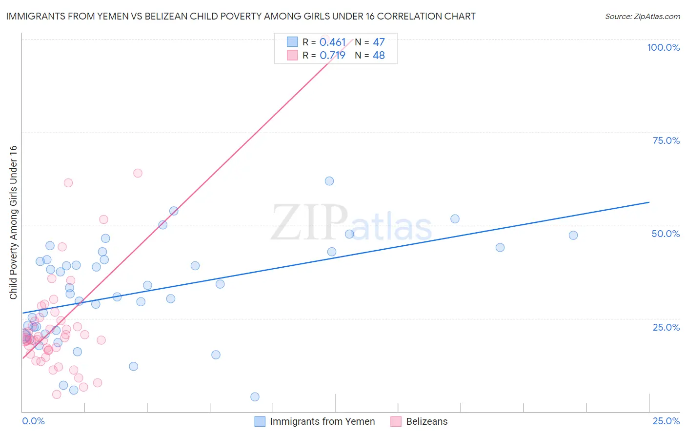 Immigrants from Yemen vs Belizean Child Poverty Among Girls Under 16
