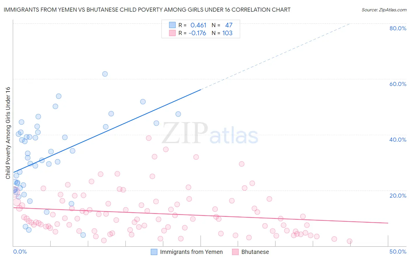 Immigrants from Yemen vs Bhutanese Child Poverty Among Girls Under 16