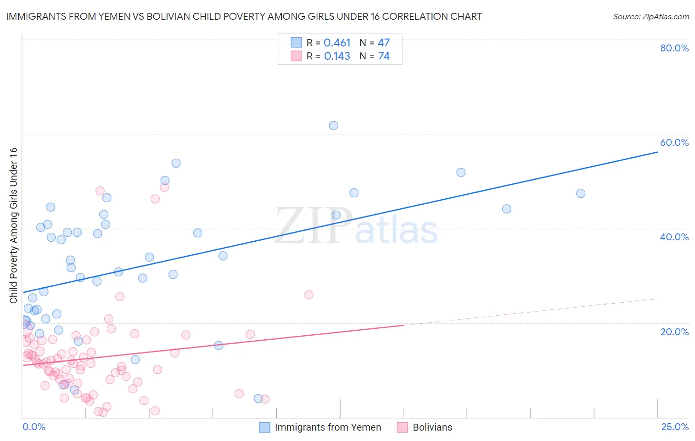 Immigrants from Yemen vs Bolivian Child Poverty Among Girls Under 16