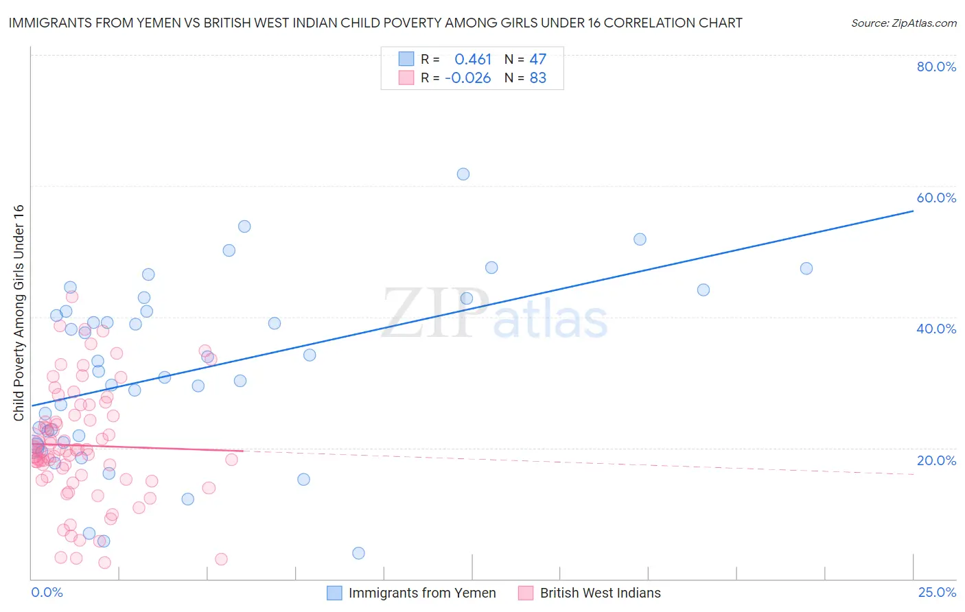 Immigrants from Yemen vs British West Indian Child Poverty Among Girls Under 16