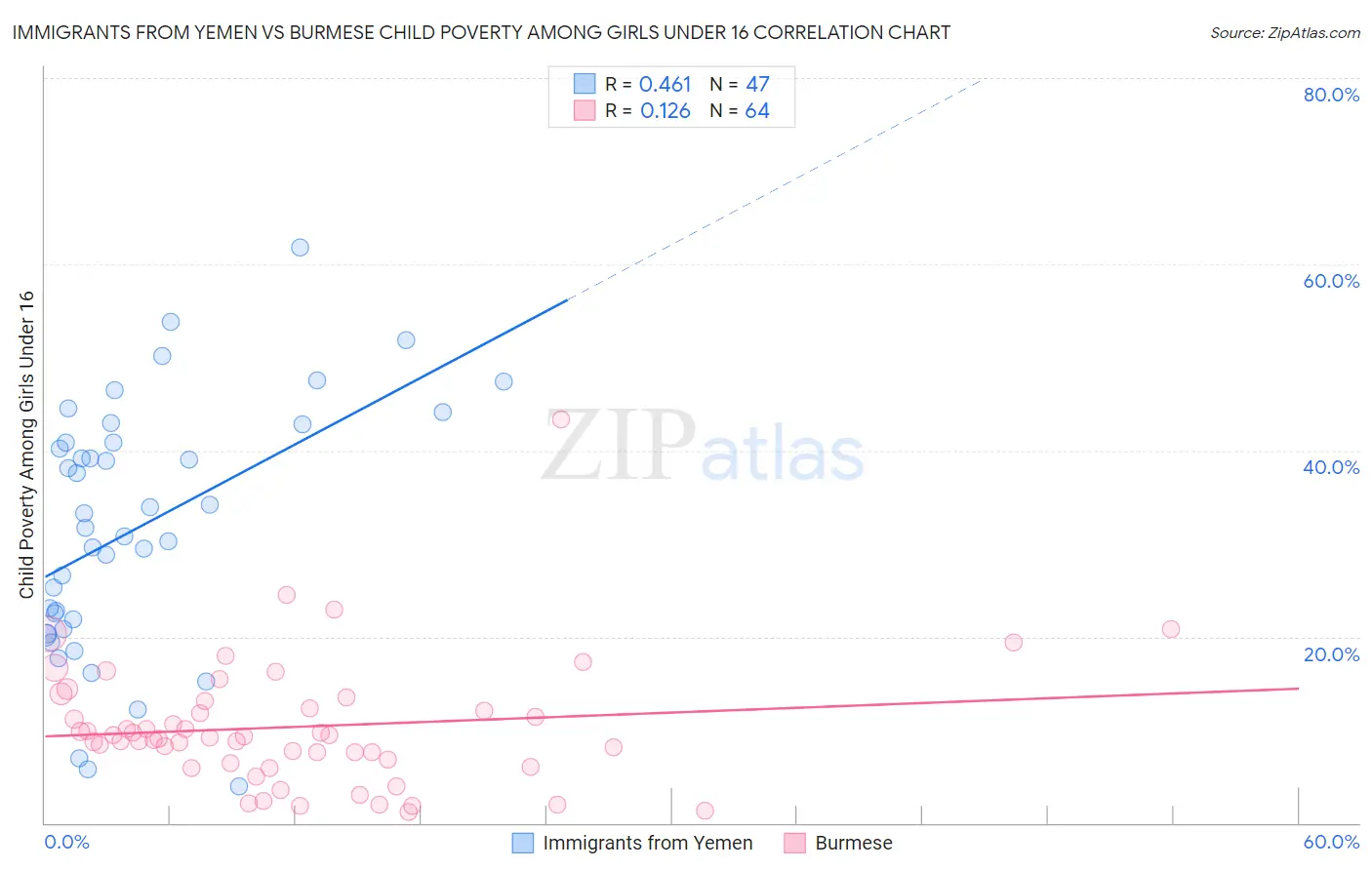 Immigrants from Yemen vs Burmese Child Poverty Among Girls Under 16