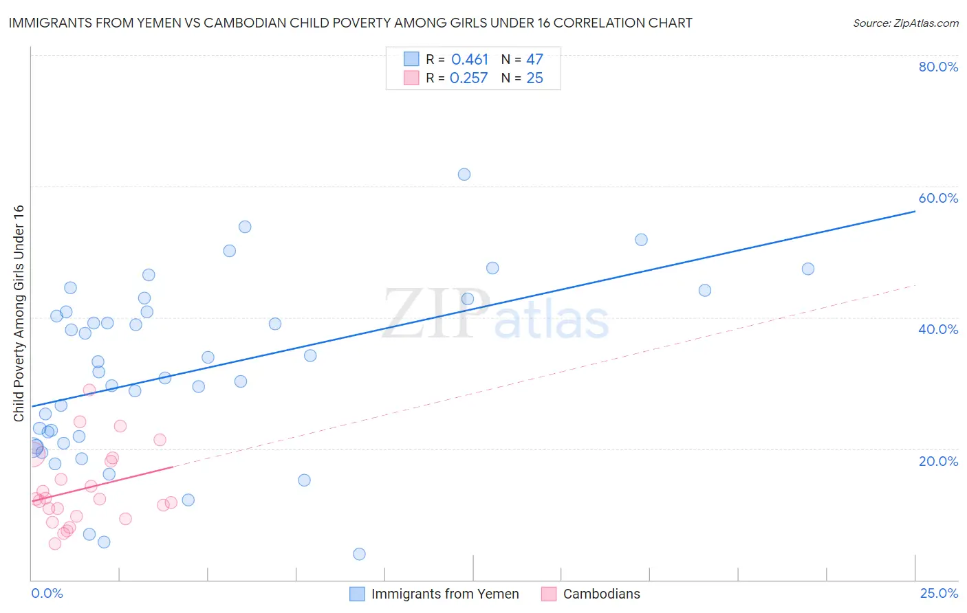 Immigrants from Yemen vs Cambodian Child Poverty Among Girls Under 16