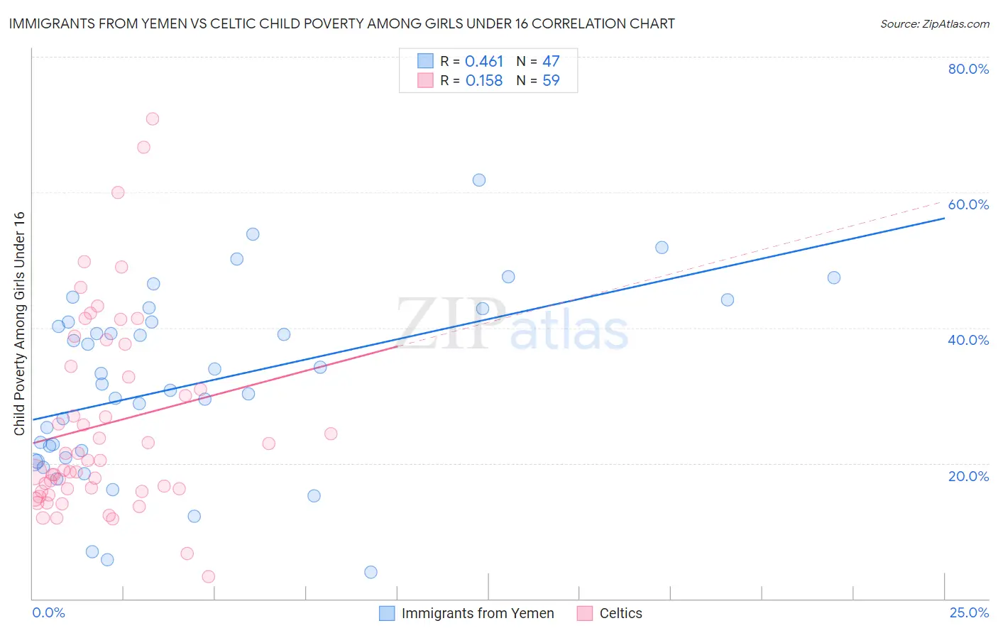 Immigrants from Yemen vs Celtic Child Poverty Among Girls Under 16