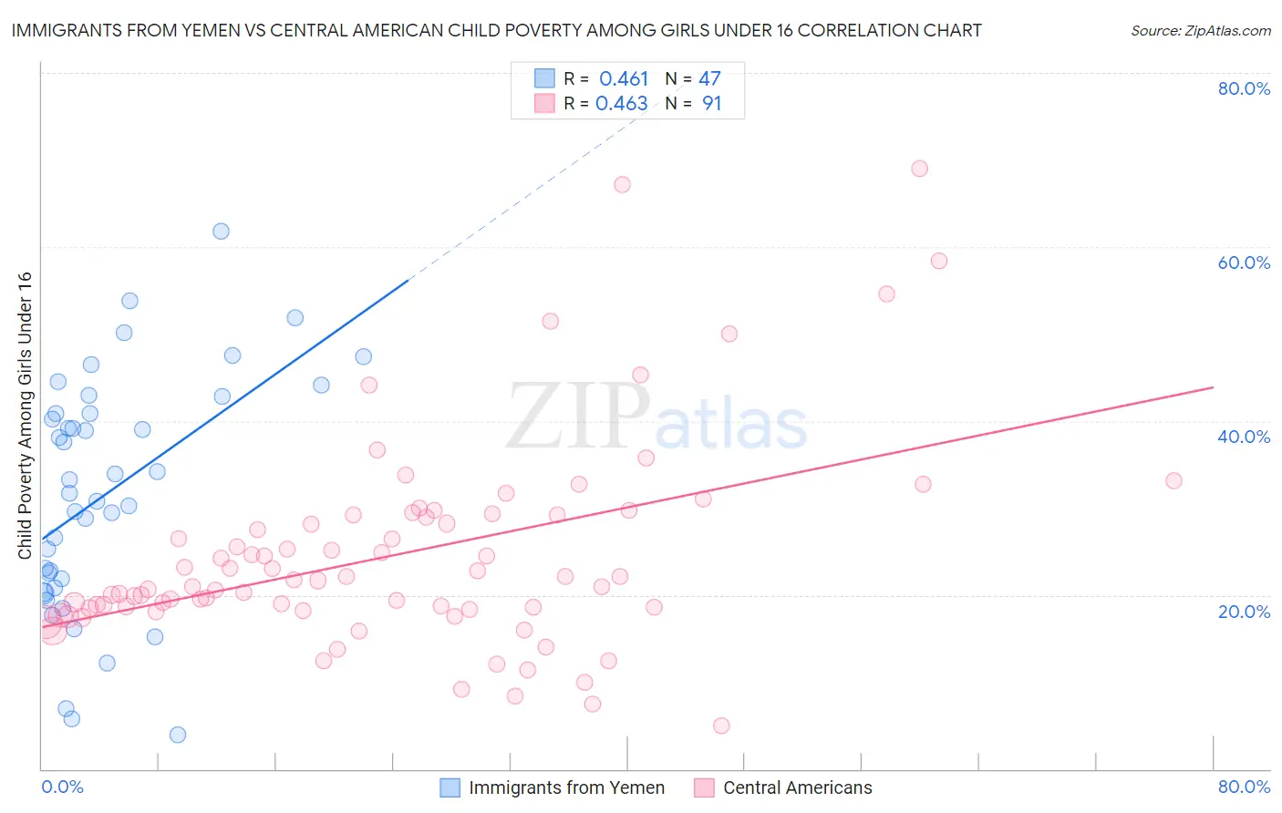 Immigrants from Yemen vs Central American Child Poverty Among Girls Under 16