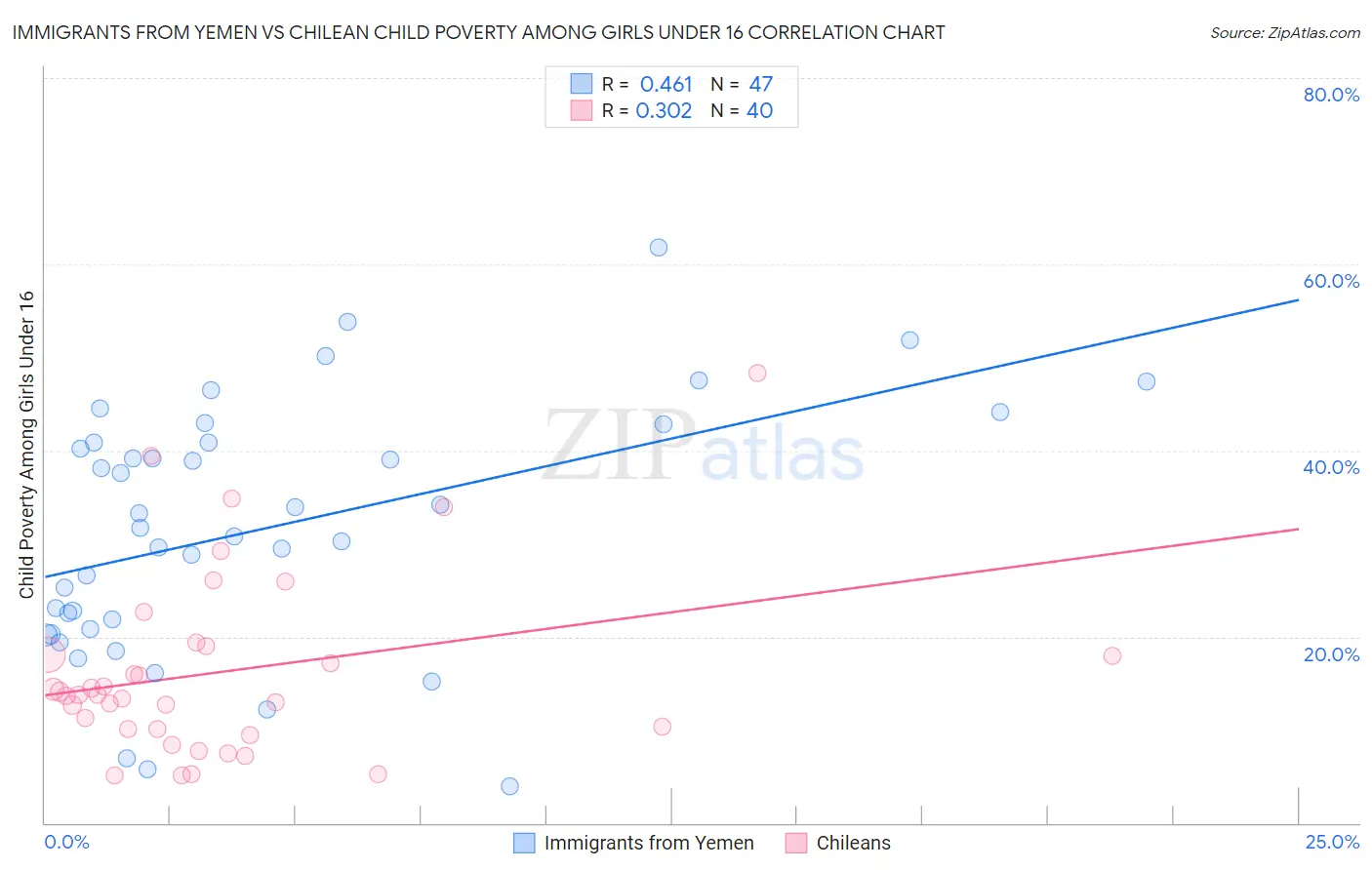 Immigrants from Yemen vs Chilean Child Poverty Among Girls Under 16