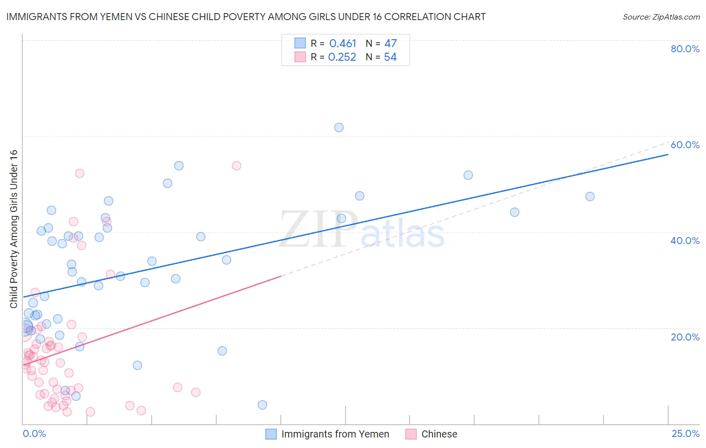 Immigrants from Yemen vs Chinese Child Poverty Among Girls Under 16