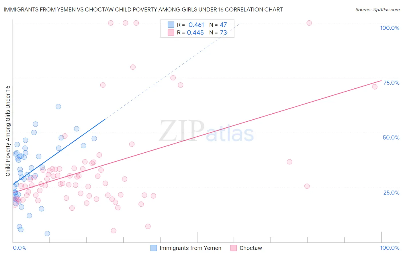 Immigrants from Yemen vs Choctaw Child Poverty Among Girls Under 16