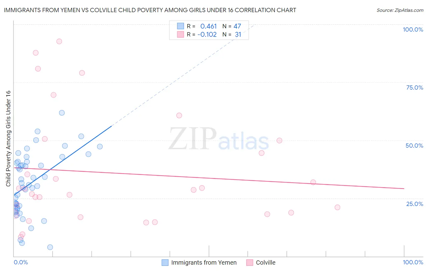 Immigrants from Yemen vs Colville Child Poverty Among Girls Under 16