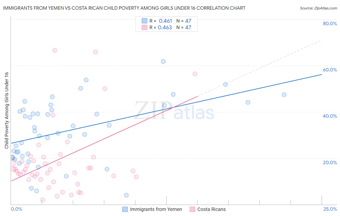 Immigrants from Yemen vs Costa Rican Child Poverty Among Girls Under 16