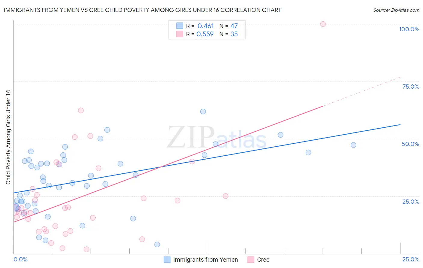 Immigrants from Yemen vs Cree Child Poverty Among Girls Under 16