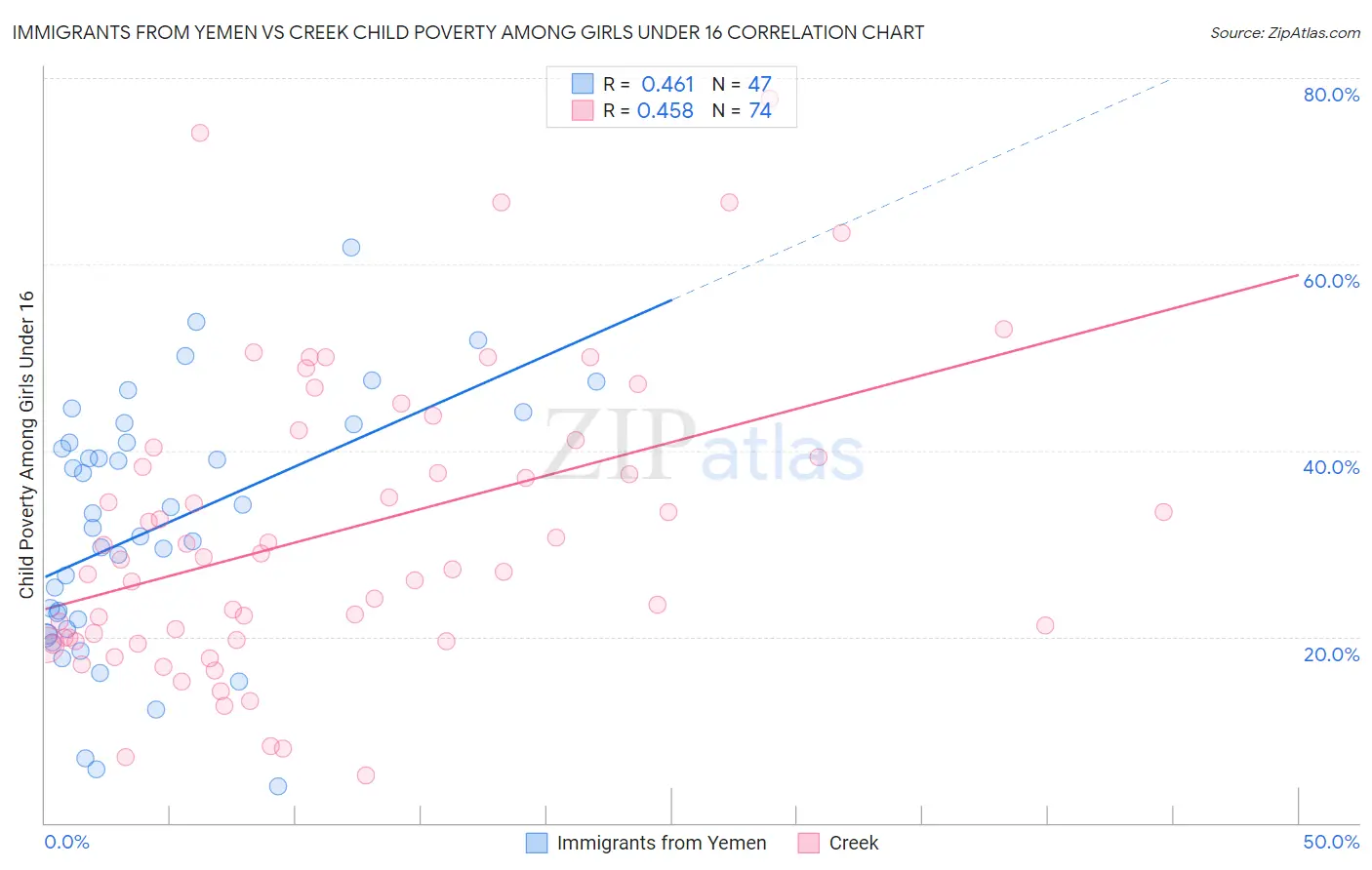 Immigrants from Yemen vs Creek Child Poverty Among Girls Under 16