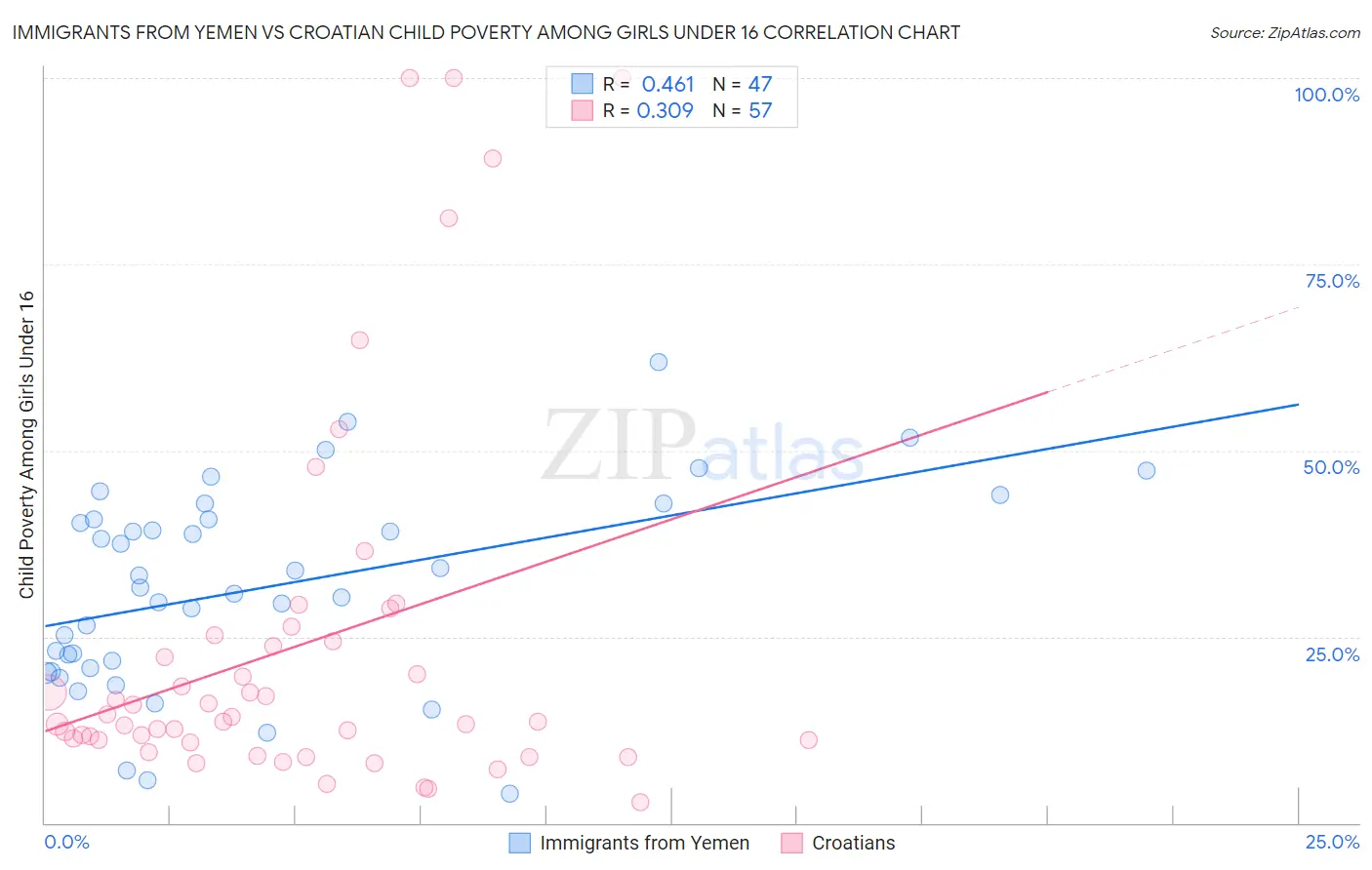 Immigrants from Yemen vs Croatian Child Poverty Among Girls Under 16