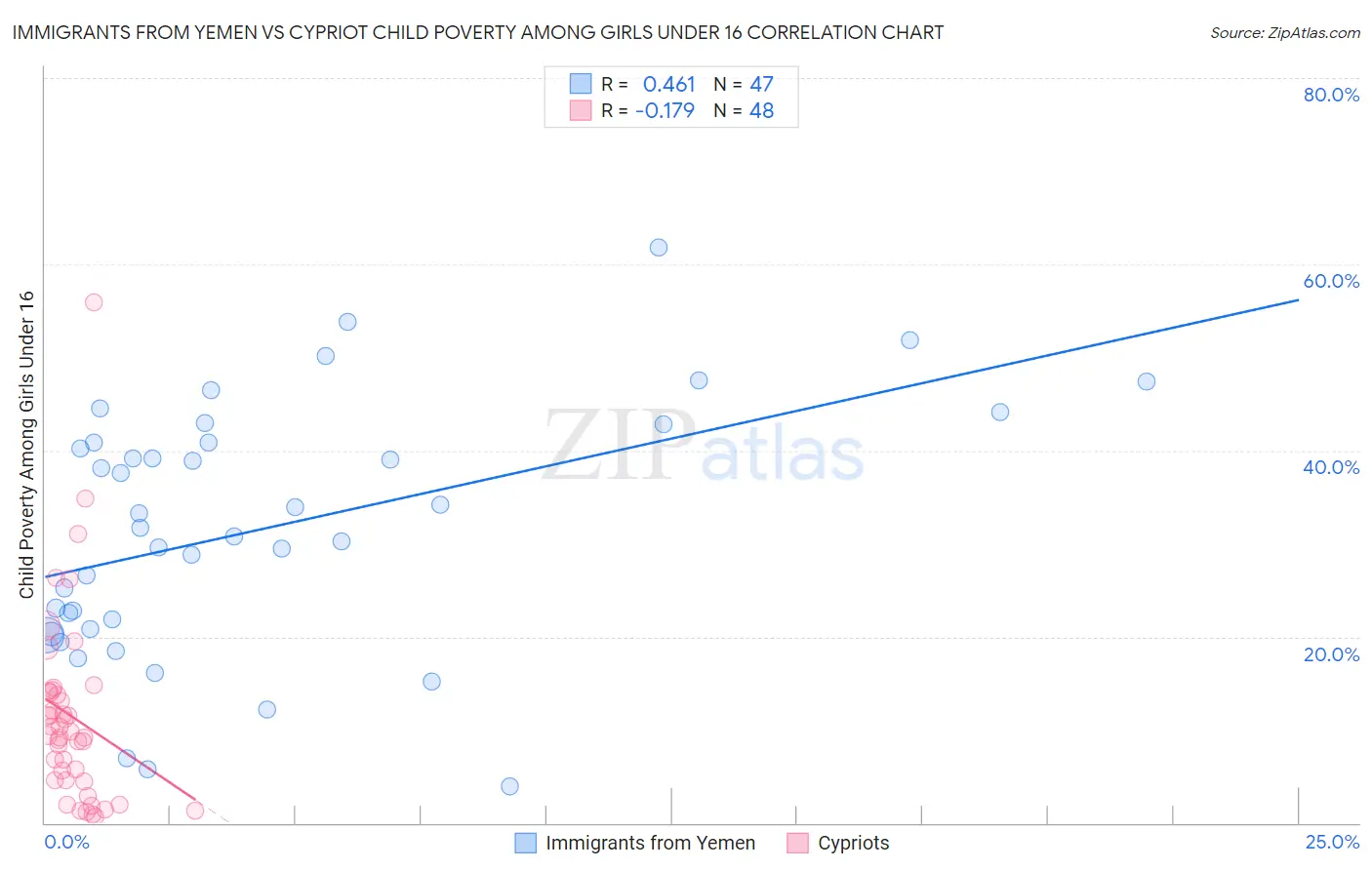 Immigrants from Yemen vs Cypriot Child Poverty Among Girls Under 16