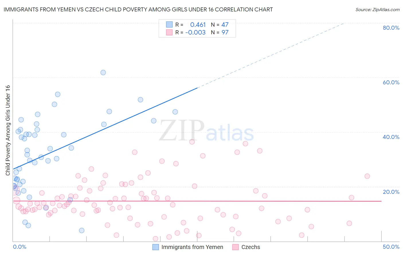 Immigrants from Yemen vs Czech Child Poverty Among Girls Under 16