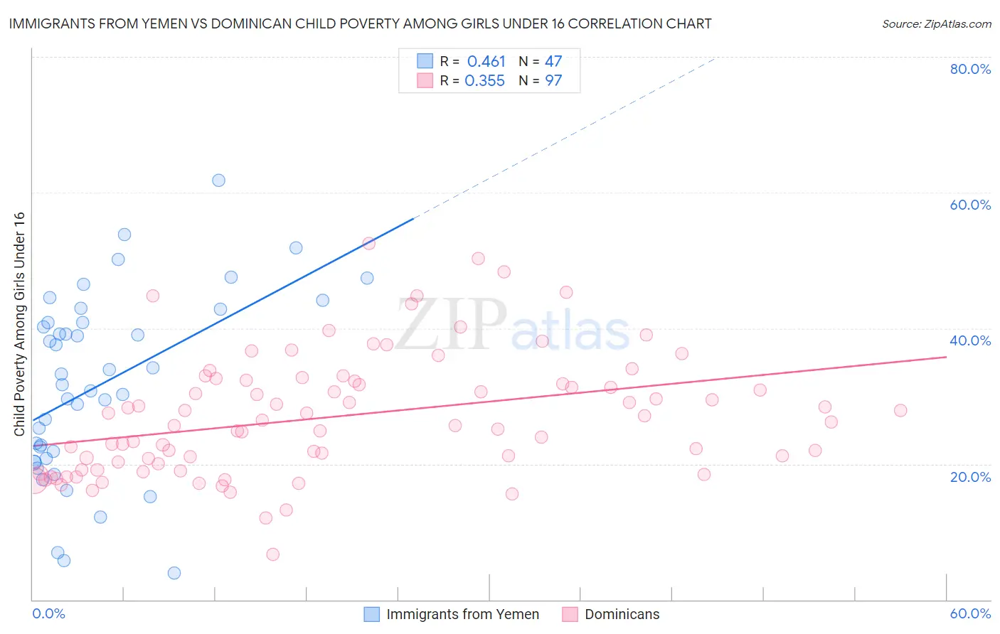 Immigrants from Yemen vs Dominican Child Poverty Among Girls Under 16