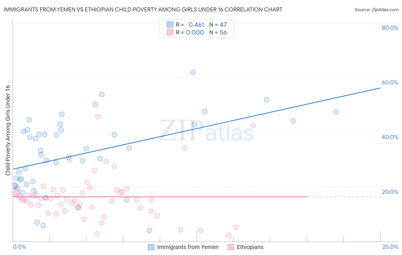 Immigrants from Yemen vs Ethiopian Child Poverty Among Girls Under 16