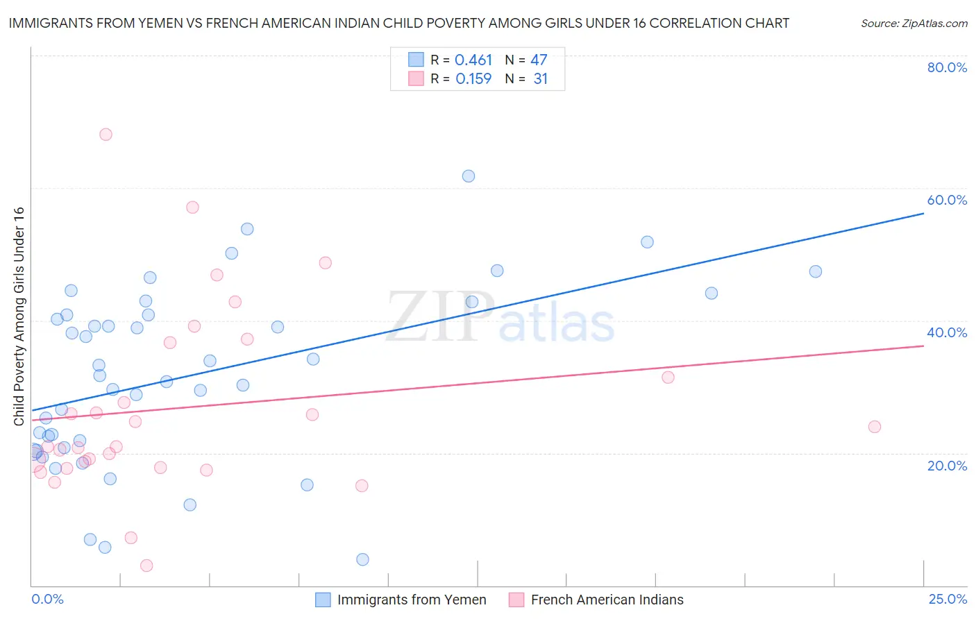 Immigrants from Yemen vs French American Indian Child Poverty Among Girls Under 16