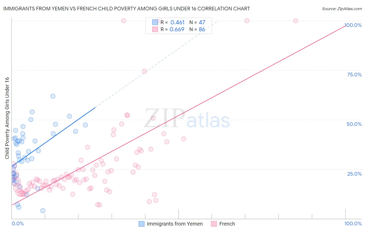 Immigrants from Yemen vs French Child Poverty Among Girls Under 16
